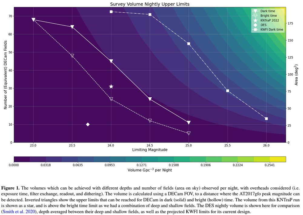 Plot showing the volume per night covered by a survey. Volume increases towards the top right corner of the plot. DES survey is shown leftmost, then further right is KNTraP with multiple volumes demonstrating the balance between of number of fields/area on sky observed per night versus the depth achieved, both in dark and bright sky time. Rightmost shown are projected KWFI nightly volumes. 