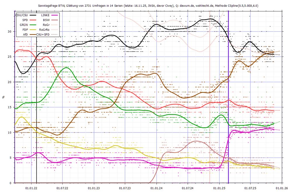 Grafik Bundestag Sonntagsfrage (Spline-)geglättet seit September 2021.