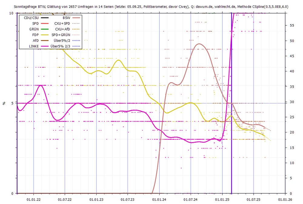 Bundestag #Sonntagsfrage Spline-geglättet grafisch seit Oktober 2021, Fokus unter 10% Linie.