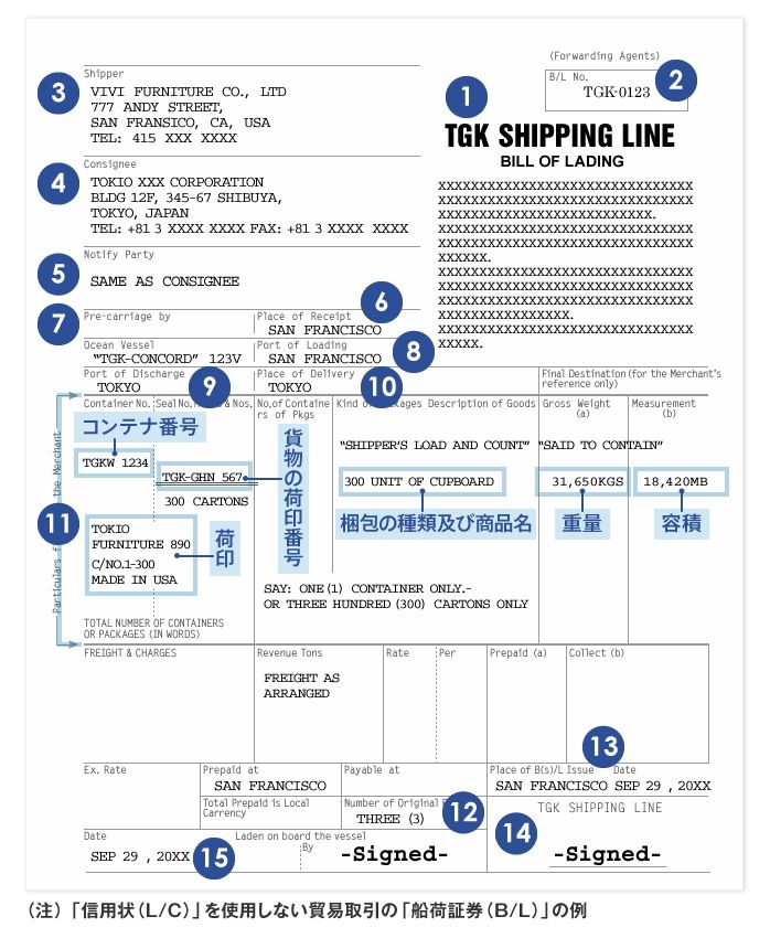 【船荷証券（ふなにしょうけん）とは】
船荷証券（Bill of Lading：B/L）は、運送業者が貨物の受取証として荷主に交付し、荷受人が貨物を受け取る時の引換証にもなる有価証券です。船荷証券については商法757条〜768条に規定されています。