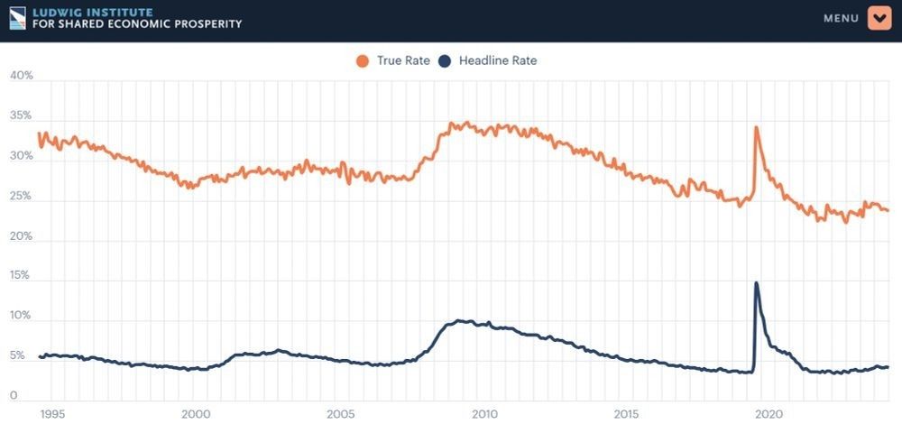 A graph of the Ludwig Institute's "true rate" of unemployment, compared to the "headline rate" of unemployment from 1995 to ~2025. The "true rate" is about 20 percentage points higher than the "headline rate", but with similar contours, and slightly more of a downward slope.