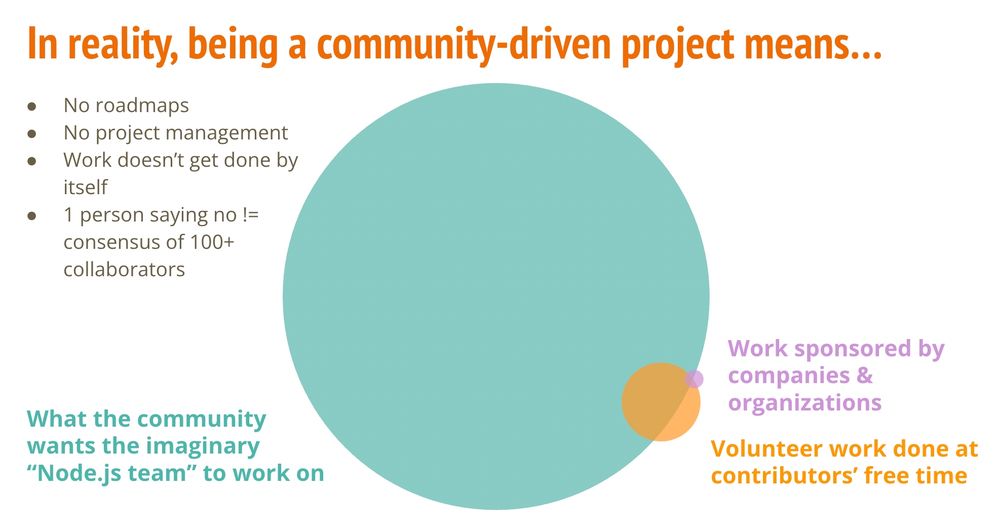 In reality, being a community-driven project means… 
- No roadmaps 
- No project management
- Work doesn’t get done by itself
- 1 person saying no != consensus of 100+ collaborators
Volunteer work done at contributors’ free time covers a small portion of what the community wants the imaginary “Node.js team” to work on, and an even tinier part is covered by work sponsored by companies & organization.