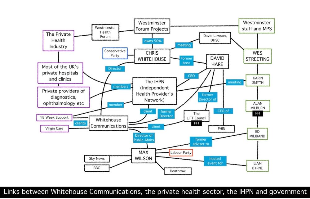 graphic showing the links between the IHPN, Whitehouse Comminications, the Westminster Health Forum, David Hare, Chris Whitehouse, the LIFT Council, Max Wilson, the DHSC, govt and PHIN (the Private Health Information Network) www.labourrightwatch.wordpress.com