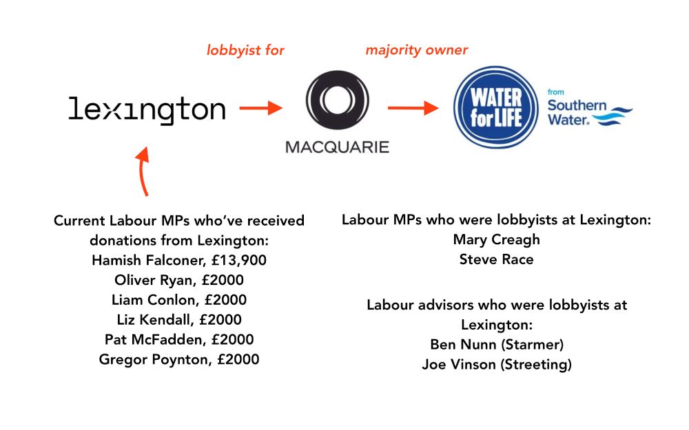 Graphic showing that Lexington are the lobbyists for Macquarie who are the majority owners of Southern Water. 
https://labourrightwatch.wordpress.com/2025/03/16/lobbyists-the-firms-that-pressure-politicians-on-behalf-of-the-worlds-most-unethical-organisations/