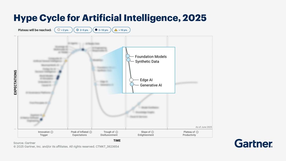 Gráfico da Gartner com a mesma curva do Ciclo de Hype para IA 2025, mas com destaque no Vale da Desilusão.
O zoom mostra as tecnologias: Foundation Models, Synthetic Data, Edge AI e Generative AI.
As demais fases (Gatilho da Inovação, Pico das Expectativas Infladas, Rampa da Iluminação e Platô da Produtividade) aparecem ao fundo, desfocadas.