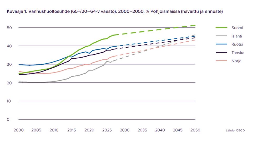 Kuviossa esitetään vanhushuoltosuhteen kehitys kaikissa Pohjoismaissa vuodesta 2000 vuoteen 2050 asti. Kuvion aikasarjat perustuvat OECD:n aineistoihin.