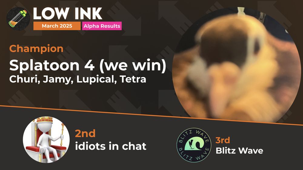 ID: A Low Ink Winners graphic for Alpha bracket, showing the logos of the winning teams. 1st place is Splatoon 4 (we win), with members Churi, Jamy, Lupical, and Tetra. Second place is idiots in chat, and third place is Blitz Wave. End ID.