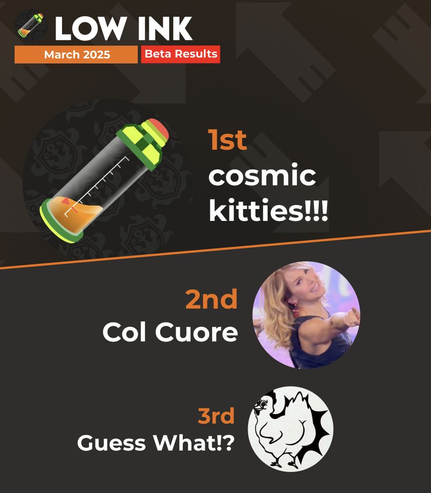 ID: A Low Ink Winners graphic for Beta bracket, showing the logos of the winning teams. 1st place is cosmic kitties!!!. Second place is Col Cuore, and third place is Guess What!?. End ID.