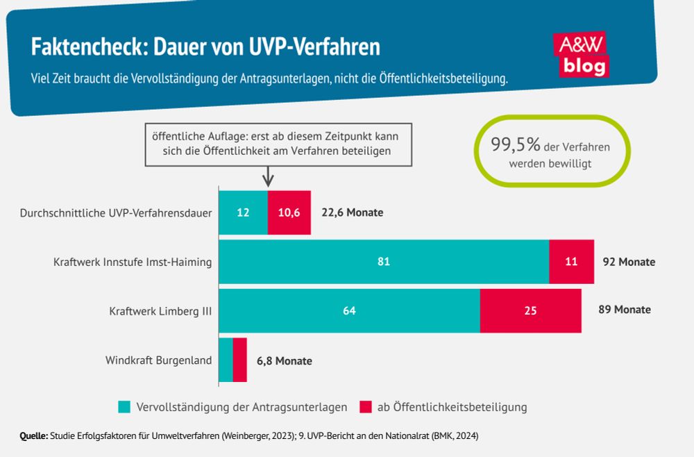🔎 Fakten statt Mythen:
✔️ 99,5 % aller UVP-Projekte werden genehmigt.
✔️ Verzögerungen entstehen meist durch schlechte Planung – nicht durch Mitsprache.
✔️ Wer frühzeitig Betroffene einbindet, spart Zeit, Geld und Widerstand.