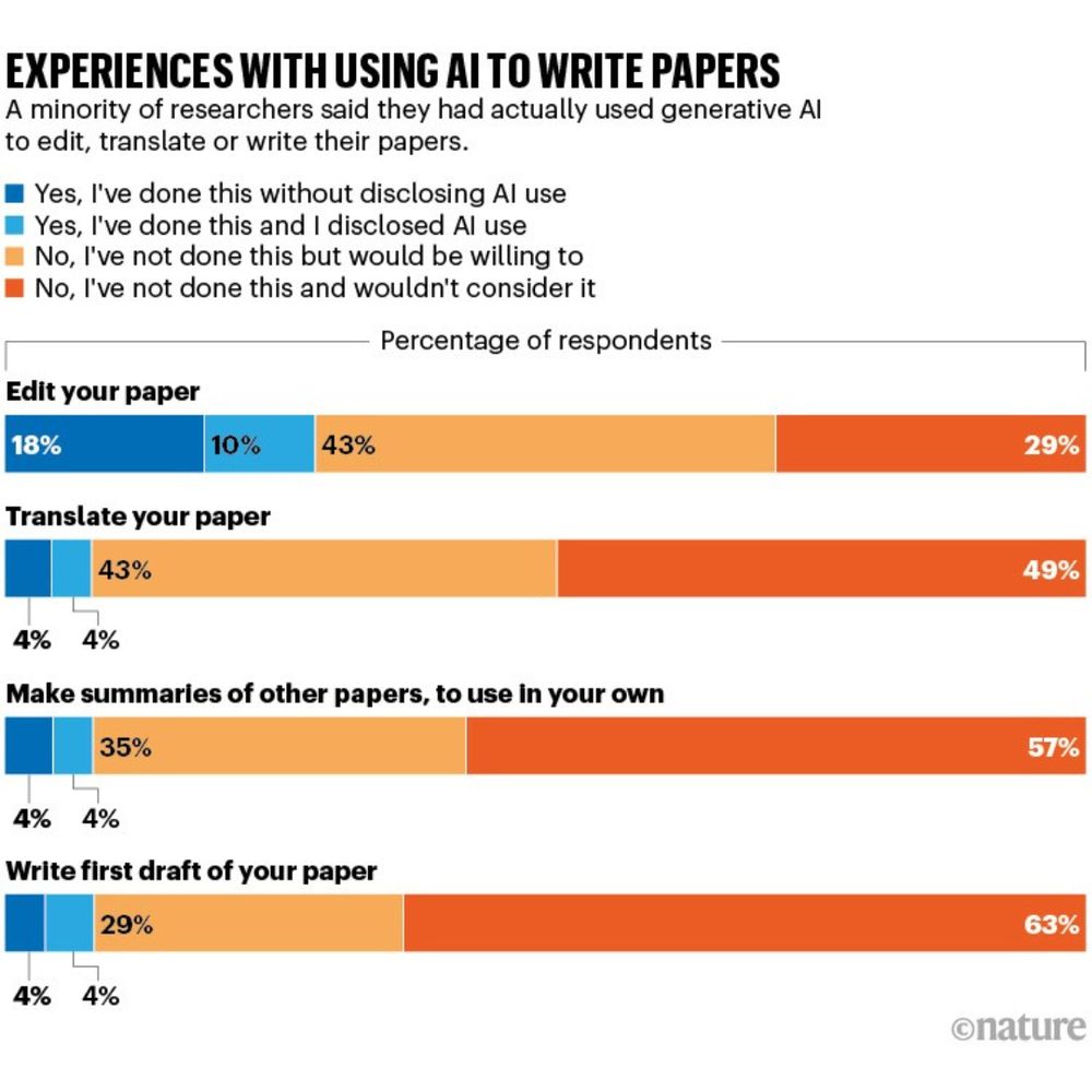 A graphic titled "experiences with using AI to write papers". Bar charts showed the following results:
18% have used AI to edit their paper without disclosing AI use
10% have used AI to edit their paper and disclosed AI use
43% have not used AI to edit their paper but would be willing to
29% have not used AI to edit their paper and would not consider it

4% have used AI to translate a paper and not disclosed AI use
4% have used AI to translate a paper and disclosed AI use
43% have not used AI to translate have not used AI to translate a paper but would be willing to
49% have not used AI to translate a paper and would not consider it

4% have used AI to make summaries of other papers to use in own work and not disclosed AI use
4% have used AI to make summaries of other papers to use in own work and disclosed AI use
35% have not used AI to make summaries of other papers to use in own work, but have considered it
57% would not consider using AI to make summaries of other papers to use in own work

4% have used AI to write a first draft of paper without disclosing use
4% have used AI to write a first draft of a paper and disclosed use
29% have not used AI to write a first draft of a paper, but would consider it
63% have never used AI to write a first draft of a paper, and would never consider it