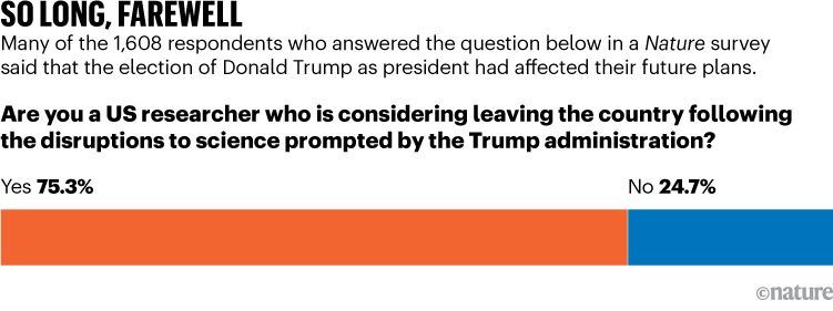A graphic entitled "so long, farewell". It reads: "Many of the 1608 respondents who answered the question below in a Nature survey said that the election of Donald Trump as president had affected their future plans."
It then shows the question: "Are you a US researcher who is considering leaving the country following disruptions to science prompted by the Trump administration?"
An orange bar shows 75.3% respondents said yes. A blue bar shows 24.7% respondents said no.