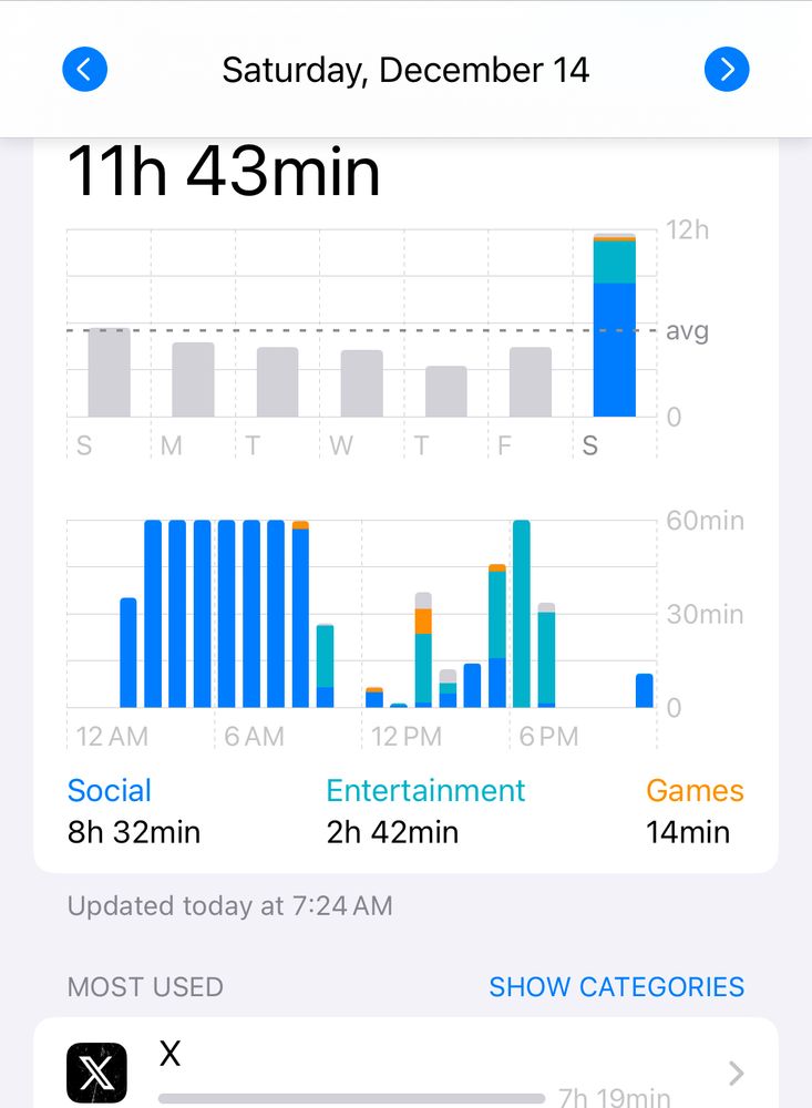 iphone screentime report for saturday, showing that I was on twitter from 1 to 6 am