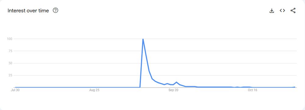 Interest in Charlie Kirk.

Trended high briefly and is now flat-lined.
