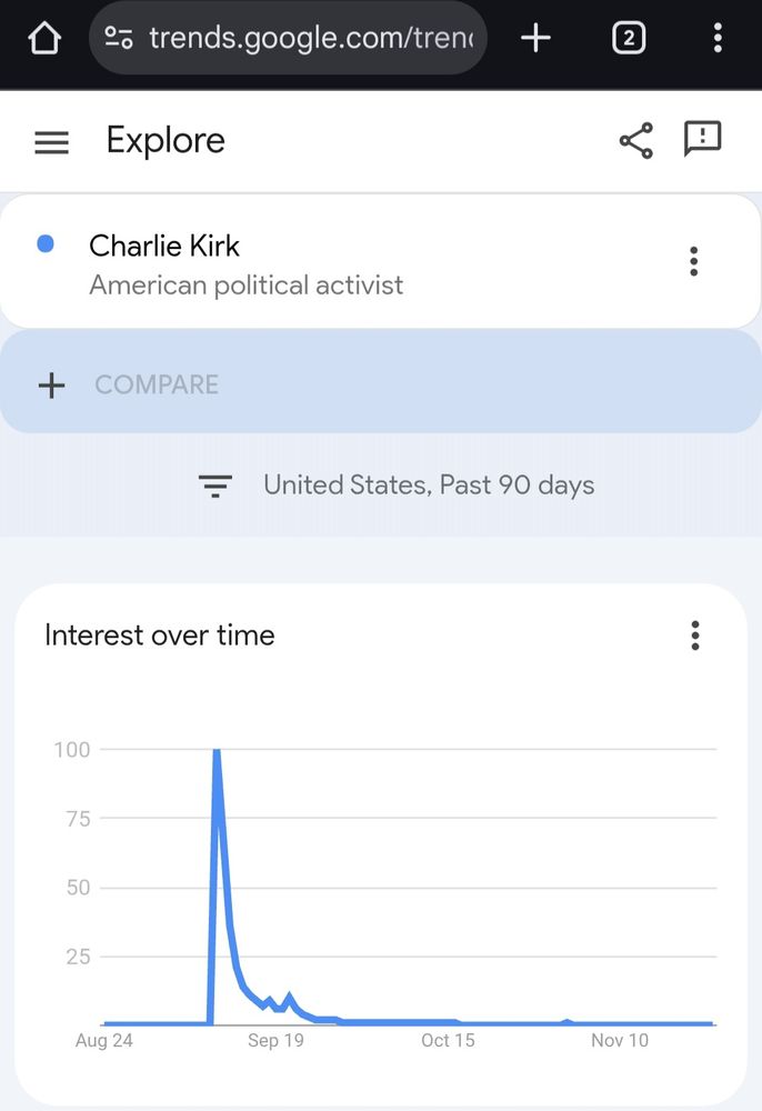 Trend in Charlie Kirk's relevance. Small spike around his death that vanished