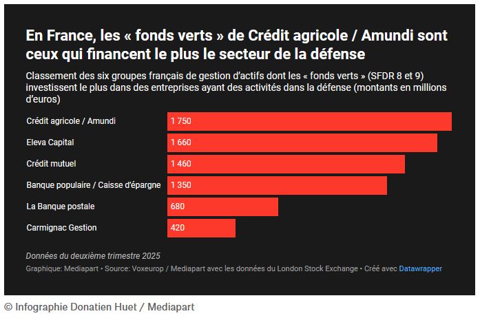 Graphique : classement des 6 groupes de gestion d'actifs dont les « fonds verts » investissent le plus dans des entreprises ayant des activités dans la défense.
1. Crédit Agricole / Amundi : 1 750 millions
2. Eleva Capital : 1 660 millions
3. Crédit mutuel : 1 460 millions
4. Banque populaire / Caisse d'épargne : 1 350 millions
5. La Banque Postale : 680 millions
6. Carmignac Gestion : 420 millions