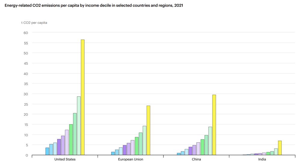 A graph of energy-related CO2 emissions per capita by income decile in selected countries and regions, 2021, showing higher income groups emit more CO2 per capita 