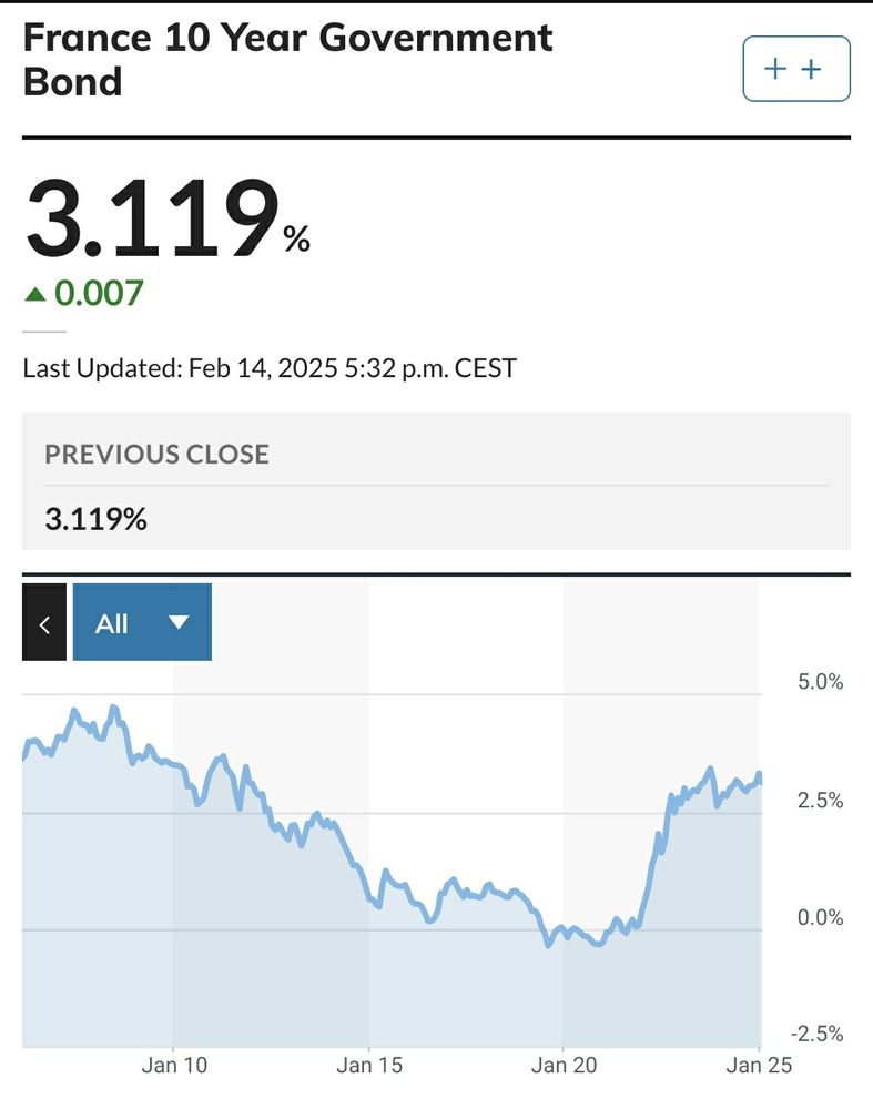 A graph of the French 10 Year bond yield 