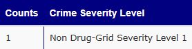 Counts: 1 Crime Severity Level: Non Drug-Grid Severity Level 1