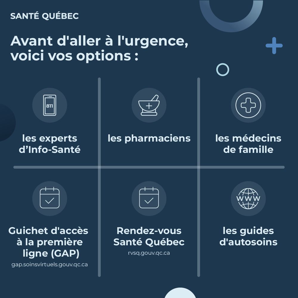 Avant d'aller à l'urgence, voici vos options : 811, les pharmaciens, votre médecin de famille, le GAP, rendez-vous Santé Québec et les guides d'autosoins des établissements de santé.