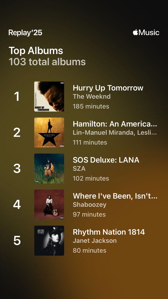A screenshot of the user’s Apple Music Replay Top 5 Albums. The albums are as follows: 1) Hurry Up Tomorrow by The Weeknd, 2) Hamilton: An American Musical, 3) SOS Deluxe: LANA by SZA, 4) Where I’ve Been Isn’t Where I’m Going by Shaboozey, and 5) Rhythm Nation 1814 by Janet Jackson