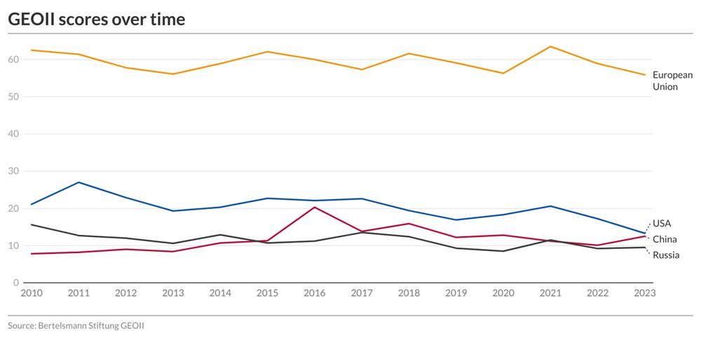 Index scores 2010-2023