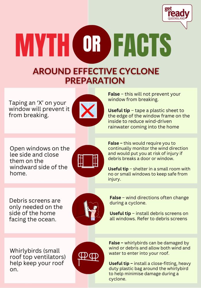 Information sheet from Get Ready Queensland.

MYTH OR FACTS AROUND EFFECTIVE CYCLONE PREPARATION

Taping windows MYTH: Taping an 'X' on your window will prevent it from breaking.

Taping windows FACTS: False - this will not prevent your window from breaking. Useful tip - tape a plastic sheet to the edge of the window frame on the inside to reduce wind-driven rainwater coming into the home.

Open windows MYTH: Open windows on the lee side and close them on the windward side of the home.

Open windows FACTS: False - this would require you to continually monitor the wind direction and would put you at risk of injury if debris breaks a door or window.

Useful tip - shelter in a small room with no or small windows to keep safe from injury.

Debris screens MYTH: Debris screens are only needed on the side of the home facing the ocean.

Debris screens FACTS: False - wind directions often change during a cyclone.

Useful tip - install debris screens on all windows. Refer to debris screens

Whirlybird MYTH: Whirlybirds (small root top ventilators) help keep your roof on.

Whirlybird FACTS: False - whirlybirds can be damaged by wind or debris and allow both wind and water to enter into your roof.

Useful tip - install a close-fitting, heavy duty plastic bag around the whirlybird to help minimise damage during a cyclone.