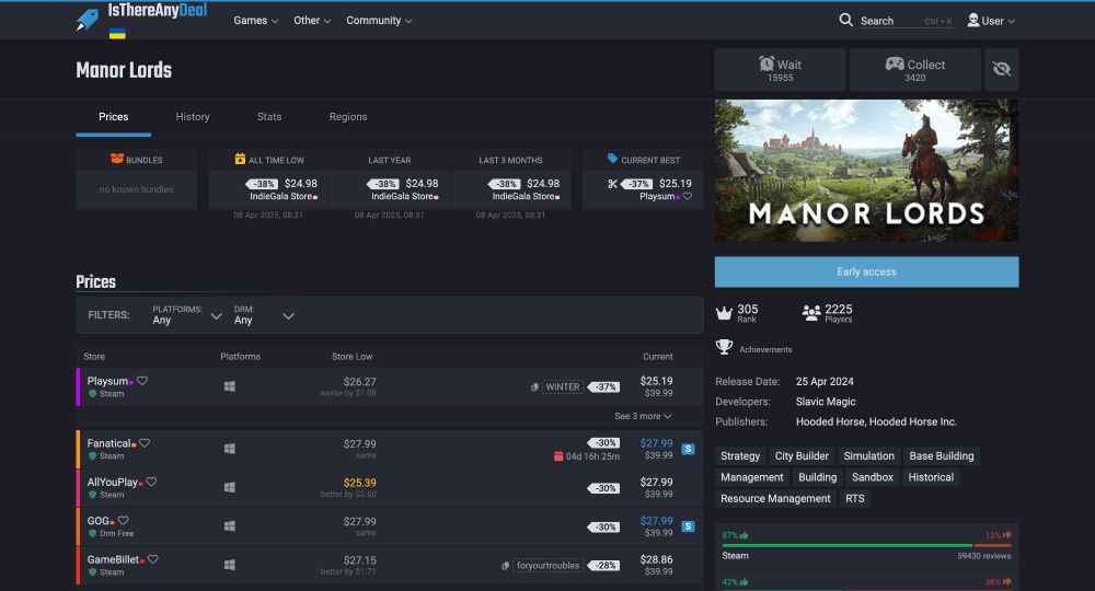 Screenshot of the game Manor Lords on IsThereAnyDeal.com showing current price comparisons across game stores. The lowest current price is $25.19 (-37%) on Playsum, marked as the “Current Best” deal. Other stores listed include Fanatical, AllYouPlay, GOG, and GameBillet, with prices ranging from $25.39 to $28.86. The game is in Early Access, released April 25, 2024, developed by Slavic Magic and published by Hooded Horse Inc. Tags include Strategy, City Builder, Simulation, RTS, and more. The Steam rating shows 87% positive from 59,430 reviews.