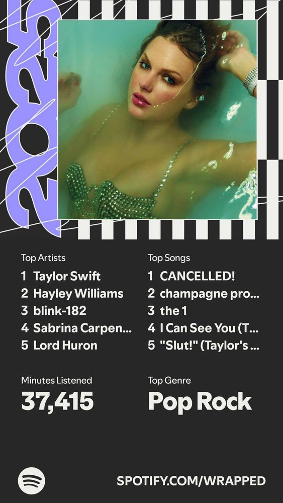 Spotify wrapped

Top artists: Taylor Swift, Hayley Williams, blink-182, Sabrina Carpenter, Lord Huron

Top songs: Cancelled!, champagne problems, the 1, I Can See You, Slut!