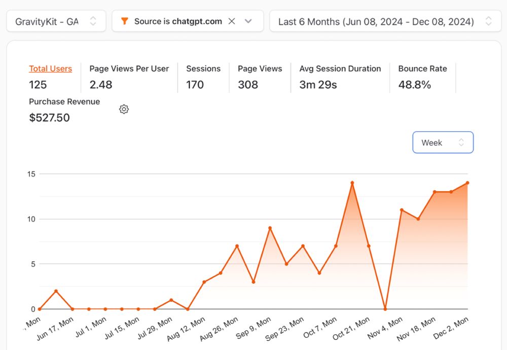 A chart showing visits from ChatGPT.com. The chart is very linear up-and-to-the-right, with 125 users visiting over 6 months with $527 in revenue resulting.
