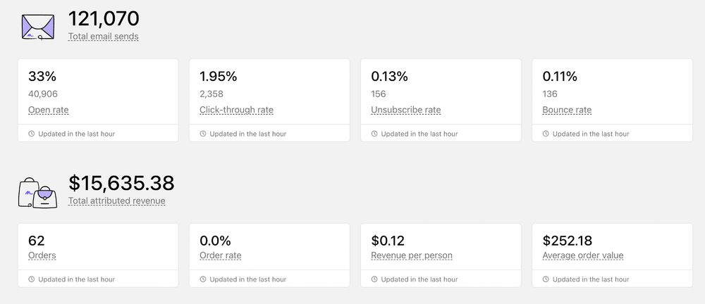 A screenshot of a report from an email marketing service.

121,070
Total email sends

33%
40,906
Open rate

1.95%
2,358
Click-through rate

0.13%
156
Unsubscribe rate

0.11%
136
Bounce rate

$15,635.38
Total attributed revenue

62
Orders

0.0%
Order rate

$0.12
Revenue per person

$252.18
Average order value