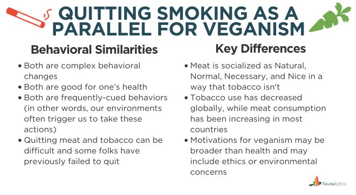 QUITTING SMOKING AS A PARALLEL FOR VEGANISM

Behavioral Similarities:
-Both are complex behavioral changes.
-Both are good for one’s health.
-Both are frequently-cued behaviors (in other words, our environments often trigger us to take these actions).
-Quitting meat and tobacco can be difficult and some folks have previously failed to quit.


Key Differences:
-Meat is socialized as Natural, Normal, Necessary, and Nice in a way that tobacco isn’t.
-Tobacco use has decreased globally, while meat consumption has been increasing in most countries.
-Motivations for veganism may be broader than health and may include ethics or environmental concerns.