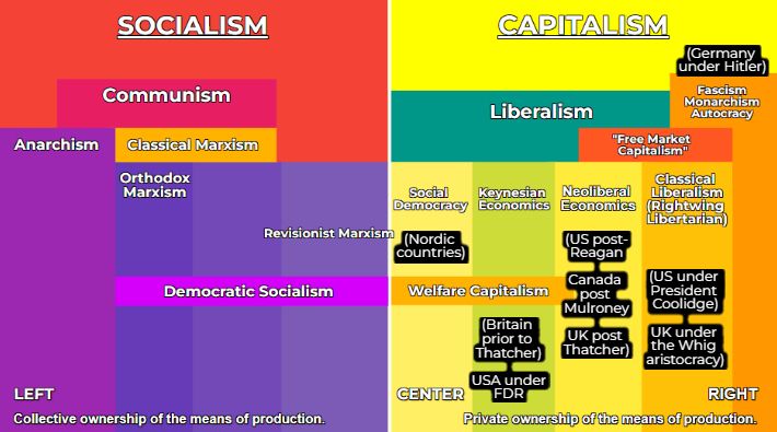 The same image as the third image in the post above only instead of the Liberals and Conservatives plotted under it, examples of right-wing ideologies are plotted under their labels.

Social democracy example is Nordic countries.
Keynesian example is Britain prior to Thatcher and the USA under FDR.
Neoliberal examples are US post Reagan, Canada post Mulroney, UK post Thatcher. Classical Liberal examples are US under President Coolidge, UK under the Whig aristocracy. Fascism example is Germany under Hitler.