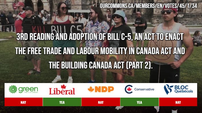 ourcommons.ca/members/en/votes/45/1/34

3rd reading and adoption of Bill C-5, An Act to enact the Free Trade and Labour Mobility in Canada Act and the Building Canada Act (Part 2)

Greens, NDP, BQ: Nay
Liberal, CPC: Yea