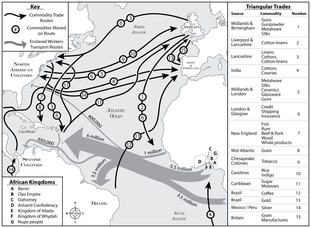 Grayscale map of the Atlantic showing most of the Americas, Europe, and Africa. There are arrows showing the direction of trade, and each arrow has at least one number attached to it. The numbers match a key on the side that lists the products being traded and their place of origin. There are 15 different sets of commodities listed:
1:Midlands & Birmingham: Guns, Gunpowder, Metalware, Silks
2: Liverpool & Lancashire: Cotton-linens
3: Lancashire: Linens, Cottons, Cotton-linens
4: India: Cottons Cowries
5: Midlands & London: Metalware, Silks, Ceramics, Glassware, Guns
6: London & Glasgow: Credit, Shipping Insurance
7: New England: Beef & Pork, Fish, Rum, Wood, Whale products
8: Mid-Atlantic: Grain
9: Chesapeake Colonies: Tobacco
10: Carolinas, Rice, Indigo
11: Caribbean: Sugar, Molasses
12: Brazil: Coffee
13: Brazil: Gold
14: Mexico / Peru: Silver
15: Britain: Grain, Manufactures

The map has a set of grey arrows going from West Africa to the Americas showing the number of enslaved workers transported. The arrows are sized relative to the numbers. The largest arrow shows 6 million enslaved workers going to the Caribbean. 3.5 million went to Africa, 650,000 to the Spanish colonies in Central and South America, and 400,000 to North America.

A key in the bottom right lists a set of African kingdoms that participated in the selling of enslaved workers, including Benin, the Oyo Empire, Dahomey, the Ashanti Confederacy, the Kingdom of Allada, the Kingdom of Whydah, and the Nupe people. These kingdoms are outlined on the map.