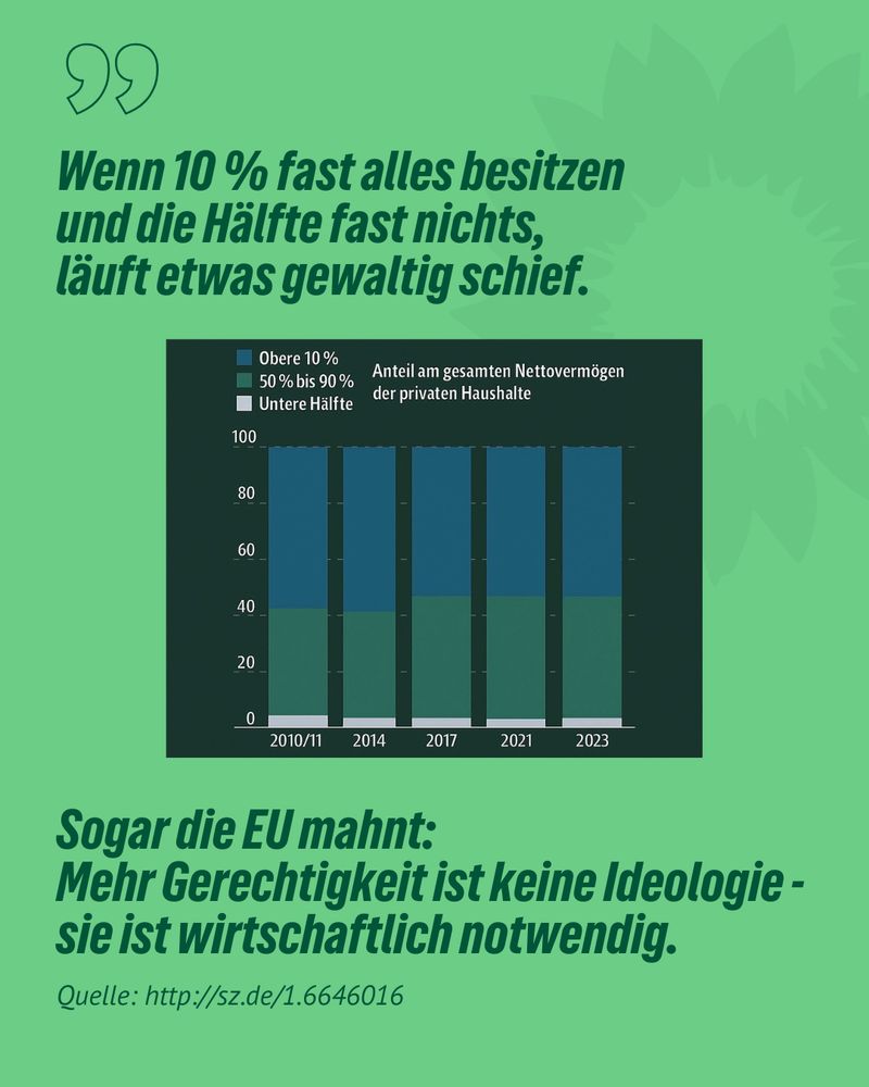 Text oben:

„Wenn 10 % fast alles besitzen und die Hälfte fast nichts, läuft etwas gewaltig schief.“

Dieser Satz ist in großen, fettgedruckten Buchstaben geschrieben und soll auf ein gravierendes soziales Ungleichgewicht aufmerksam machen.

⸻

2. Diagramm (Balkendiagramm in der Mitte):
Das Diagramm zeigt die Verteilung des Nettovermögens privater Haushalte in Deutschland über mehrere Jahre hinweg: 2010/11, 2014, 2017, 2021, 2023.

Die Balken sind in drei Farbstufen unterteilt, jeweils für:
	•	Obere 10 % (dunkelblau)
	•	50 % bis 90 % (türkis)
	•	Untere Hälfte (hellgrün)

Die Höhe der jeweiligen Anteile ist konstant über die Jahre. Die untere Hälfte besitzt praktisch nichts (kaum sichtbar in der Grafik), während die oberen 10 % den größten Teil des Vermögens halten.

⸻

3. Text unten:

„Sogar die EU mahnt:
Mehr Gerechtigkeit ist keine Ideologie – sie ist wirtschaftlich notwendig.“

Dieser Text unterstreicht die politische Aussage, dass 
mehr soziale Gerechtigkeit nicht nur moralisch, sondern auch ökonomisch sinnvoll sei.

⸻

4. Quellenangabe (kleingedruckt):

Quelle: http://sz.de/1.6646016