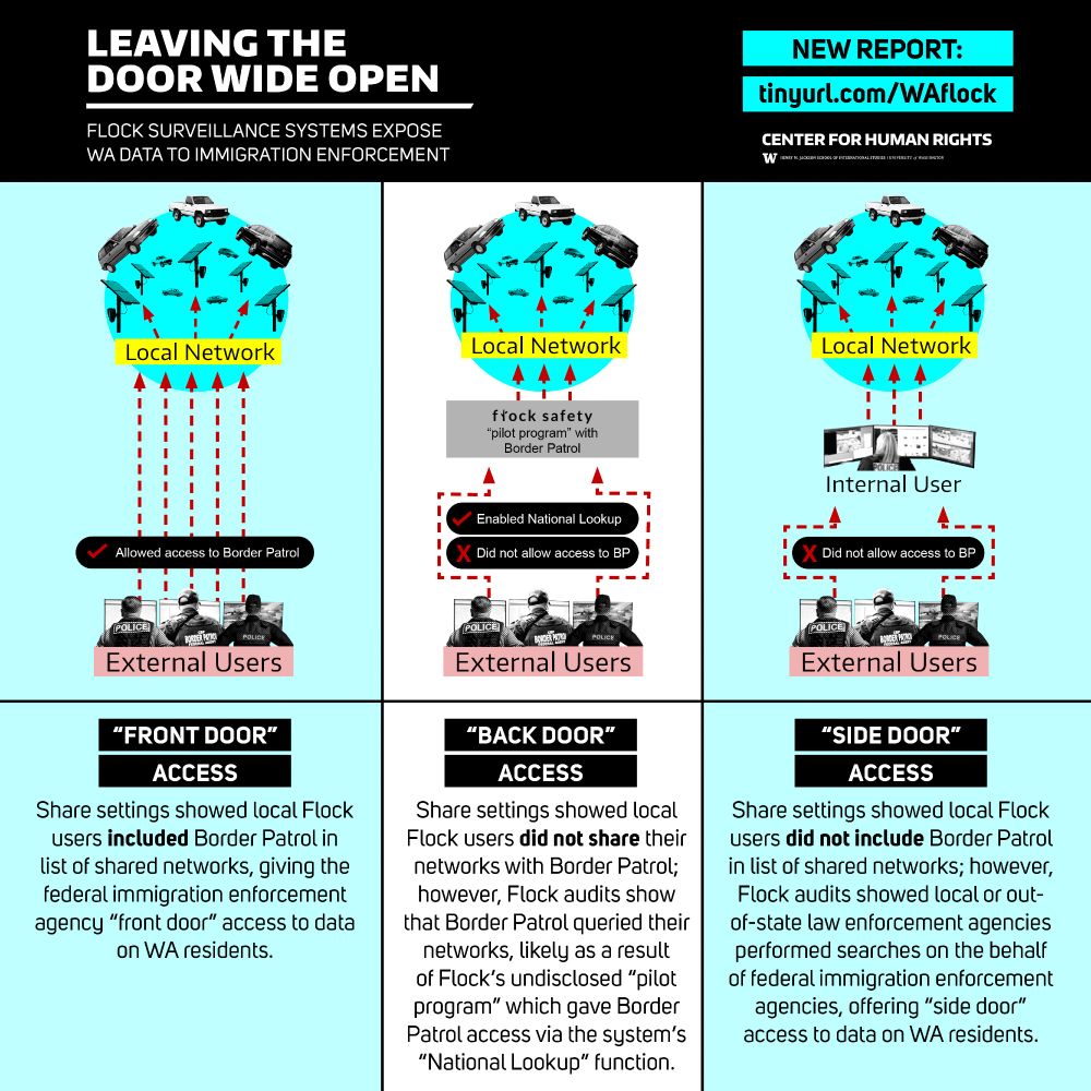 Flock audits reveal multiple forms of access to local automated license plate reader systems by federal agencies and out of state law enforcement, including “front door” access via 1:1 sharing; “back door” access, in which records reveal searches despite direct sharing not being explicitly enabled, likely through Flock's undisclosed "pilot program" which gave Border Patrol access via the system's "National Lookup" function; and “side door” access, in which local users make searches of networks to which they have access on behalf of federal immigration agencies, with keywords such as “ICE” or “immigration”.