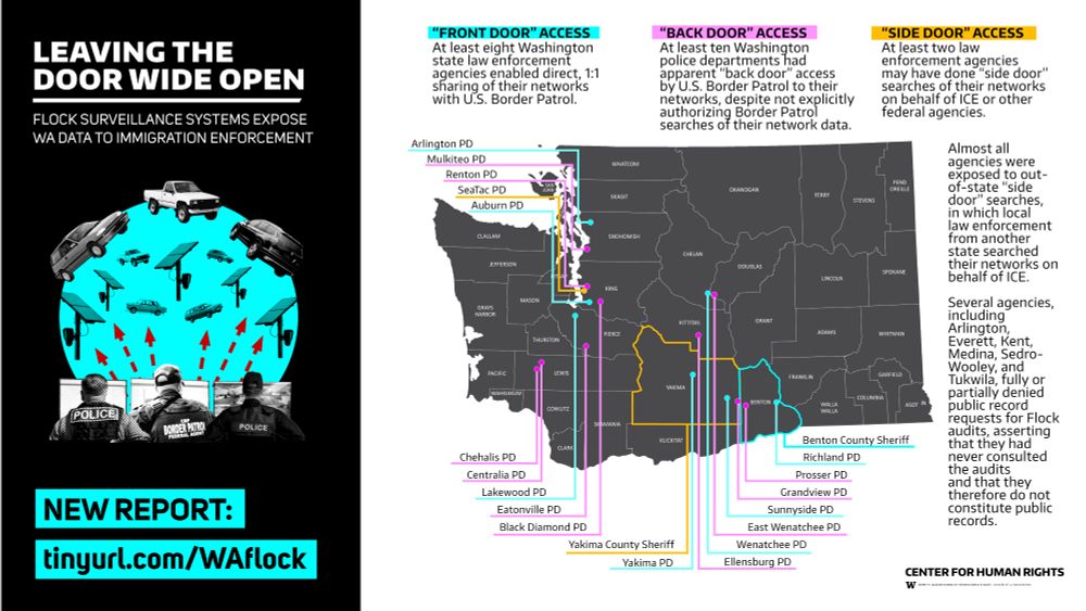 Map of Washington with cities and counties highlighted.

“Front door” access
At least eight Washington state law enforcement agencies enabled direct, 1:1 sharing of their networks with U.S. Border Patrol.

“Back door” access
 At least ten Washington police departments had apparent “back door” access by U.S. Border Patrol to their networks, despite not explicitly authorizing Border Patrol searches of their network data.

“Side door” access
At least two law enforcement agencies may have done “side door” searches of their networks on behalf of ICE or other federal agencies.
Almost all agencies were exposed to out-of-state “side door” searches, in which local law enforcement from another state searched their networks on behalf of ICE.

Several agencies, including Arlington, Everett, Kent, Medina, Sedro-Wooley, and Tukwila, fully or partially denied public record requests for Flock audits, asserting that they had never consulted the audits and that they therefore do not constitute public records.
