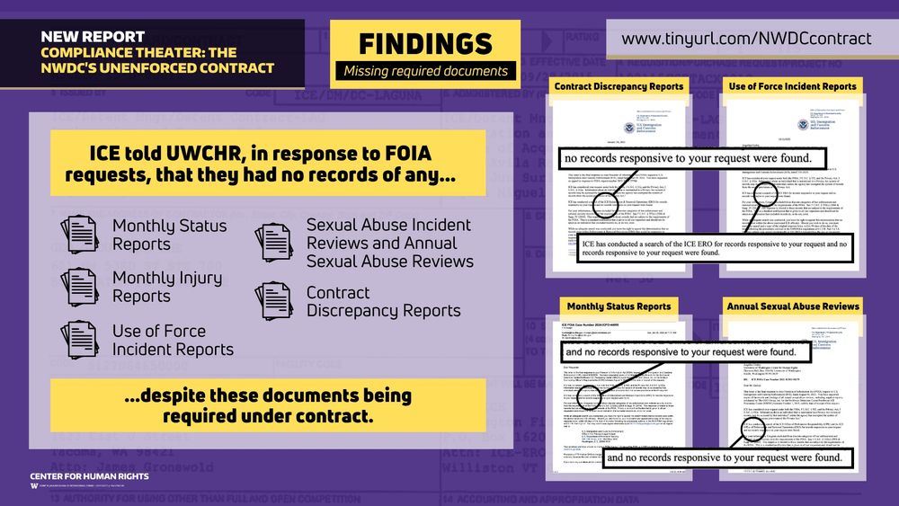 Findings: Missing required documents

ICE told UWCHR, in response to FOIA requests, that they had no records of any Monthly Status Reports, Monthly Injury Reports, Use of Force Incident Reports, Sexual Abuse Incident Reviews and Annual Sexual Abuse Reviews, Contract Discrepancy Reports despite these docs being required under contract. Slide shows screenshots of FOIA response letters saying “no records responsive to your request were found.”