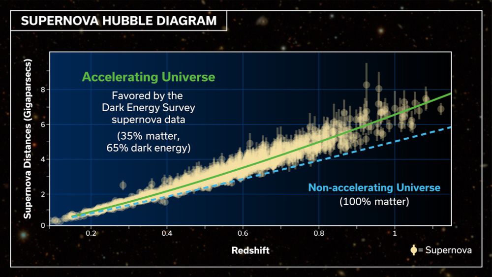 Plot showing that the supernova data prefers an accelerating universe over the simplest non-accelerating one.