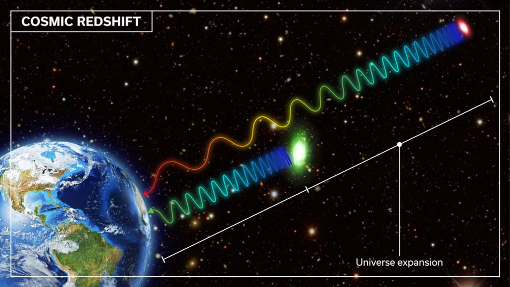 Image of two light beams approaching Earth.  The one emitted further away is redder on arrival than the one emitted closer.