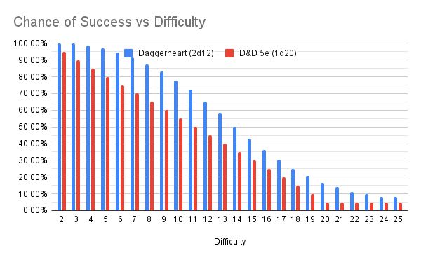 Graph comparing chance of success versus difficulty between Daggheart's 2d12 Duality Dice and D&D 5e's D20 Test.