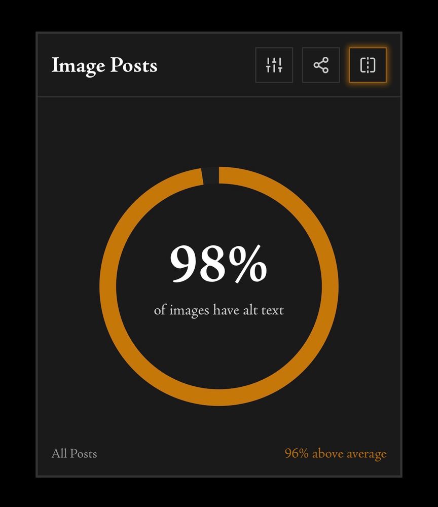 A screenshot of the account review showing 98% of images I posted have alt text. Obviously that number should be 100%