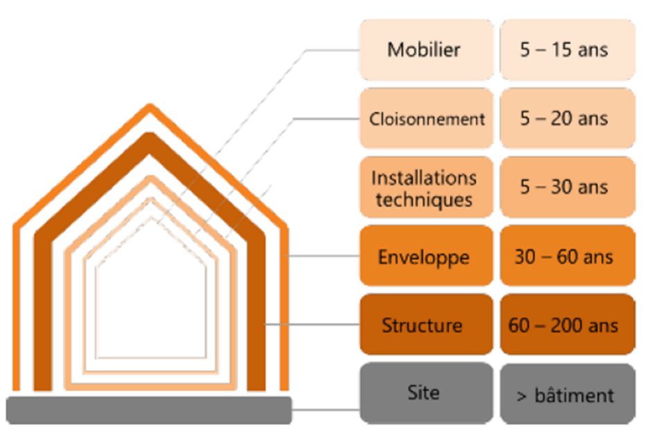 Description des différentes durées de vie des composants d'un bâtiment