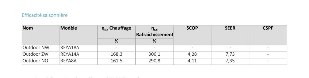 Tableau des rendement avec des scop de 4 et SEER de 7 environ