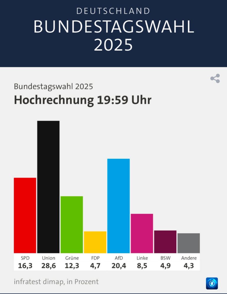 Right-wing AfD reaches 20.4% (so far) in Germany federal election 