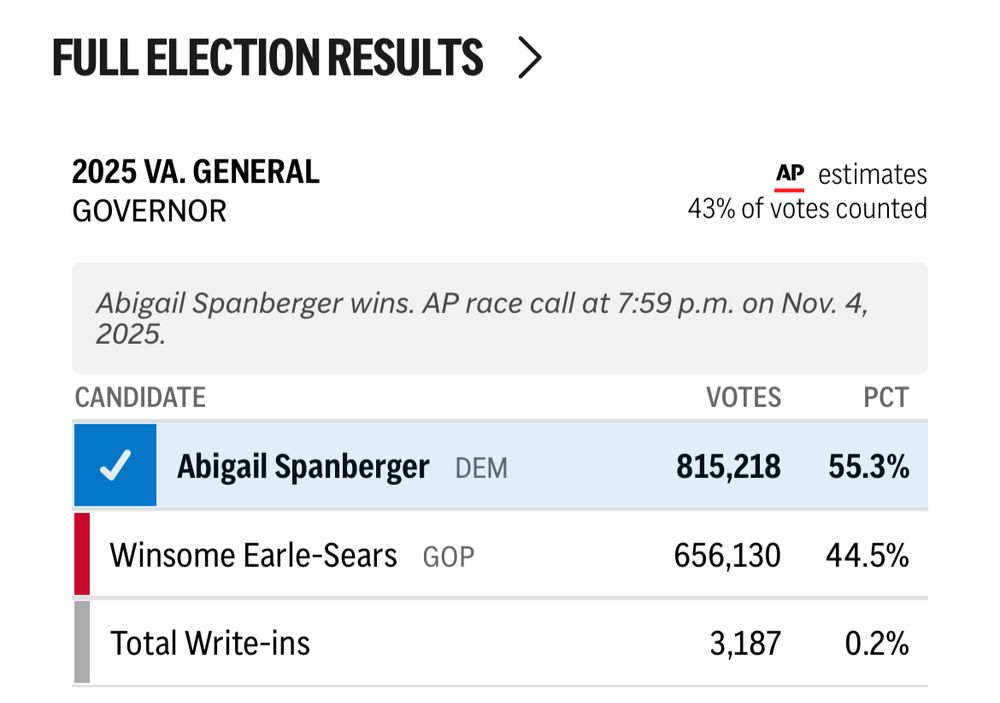Screenshot of AP calling the Virginia gubernatorial race, which Winsome Earle-Sears lost.