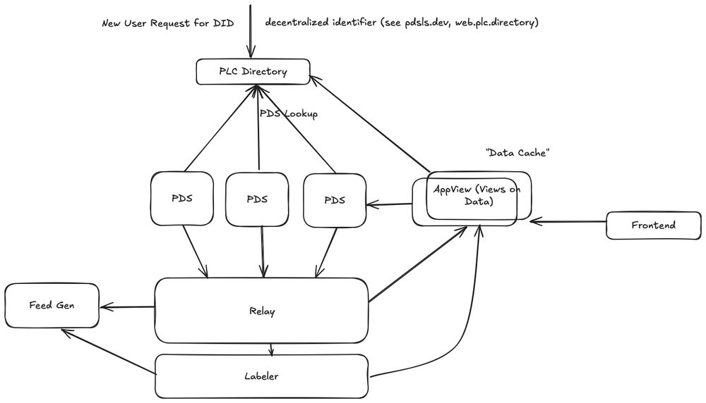 atproto architecture