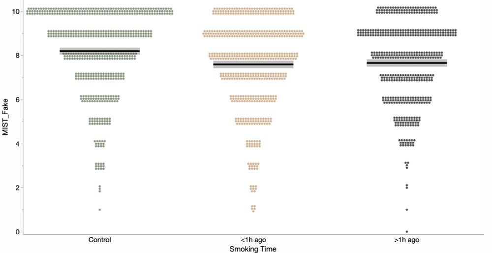 Dor plot for three variables and 0-10 integer response values. Dots are jittered like a symmetric smoothed dot plot and create a violin plot look.
