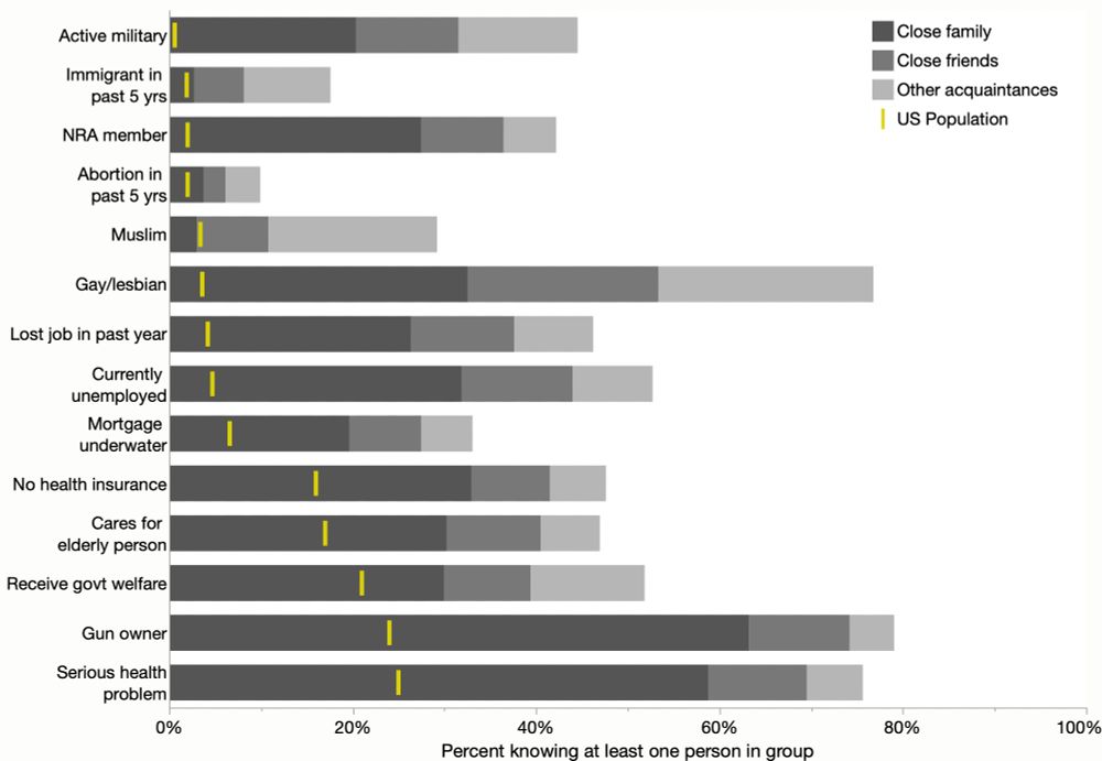 Stacked bar chart of data in previous post (paper Social penumbras predict political attitudes by Gelman and Margalit). Using shades of gray for each response and yellow lines for population demographics.