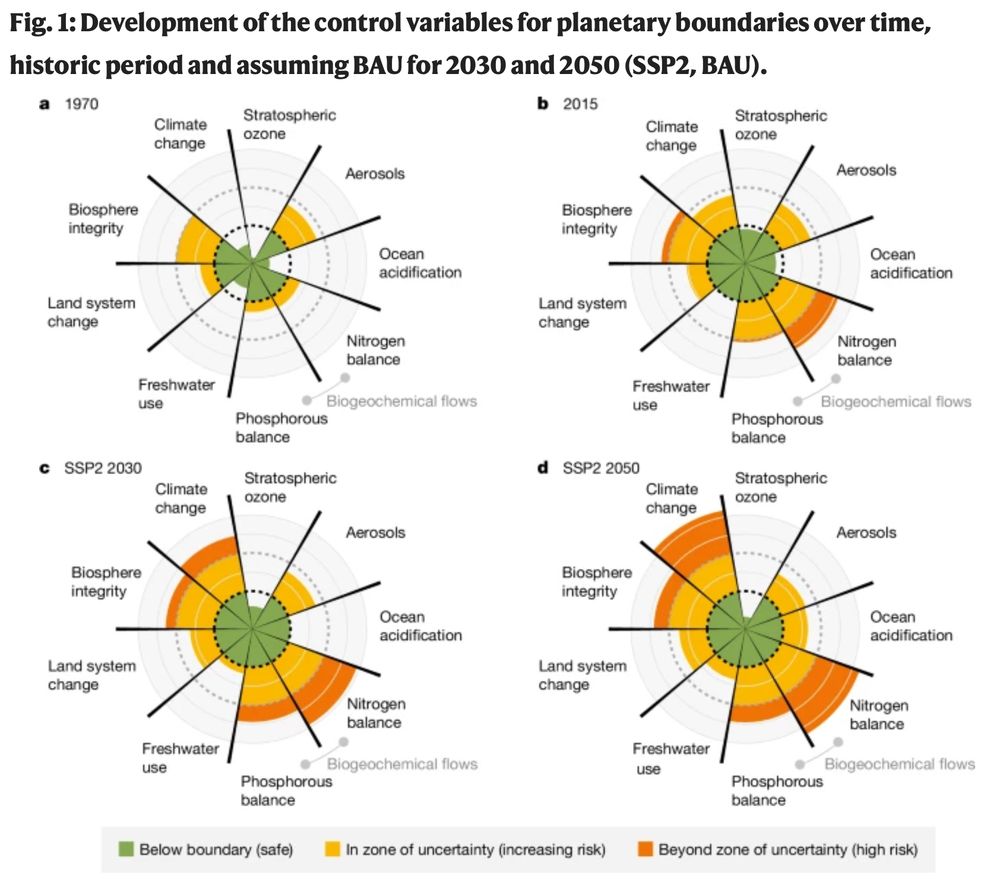 Panel of four radar charts with 9 measures each. Original caption:
"a–d, Control variables for planetary boundaries for 1970 (a), 2015 (b), SSP2 2030 (c) and SSP2 2050 (d). The green zone is the safe operating space, the pale orange represents the zone of uncertainty (increasing risk), and the dark orange is the high-risk zone. The planetary boundary itself lies at the intersection of the green and pale orange zones. The control variables have been normalized to the reference value, planetary boundary and the upper end of the uncertainty zone, as explained in the Methods. The control variables and values used are indicated in Table 1. The planetary boundary figures are a useful conceptual visualization tool, but still subject to limitations, as discussed in the literature."
Source: https://www.nature.com/articles/s41586-025-08928-w
